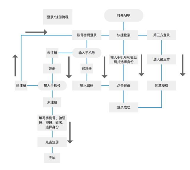 实例分享：某APP产品需求文档