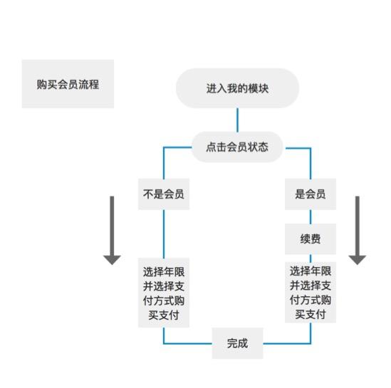 实例分享：某APP产品需求文档