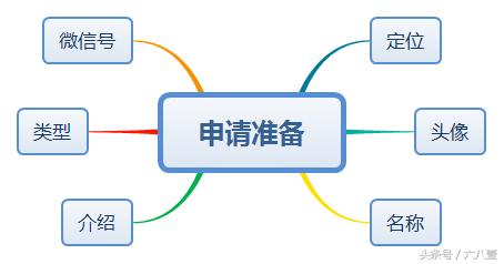 手把手教你申请个人微信公众号