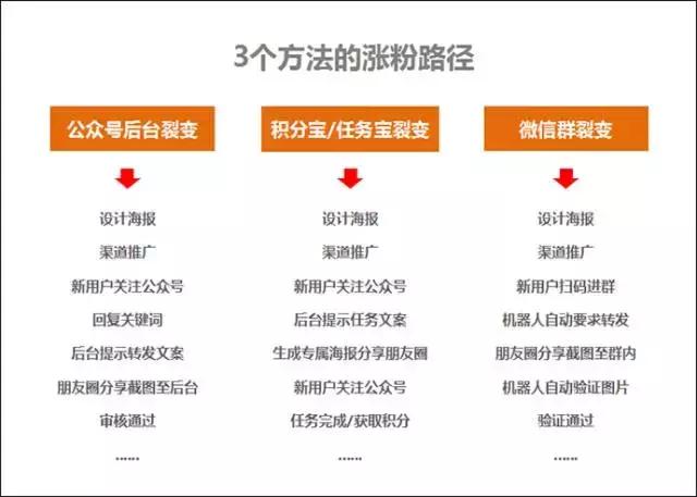 目前公众号最实用的3个快速涨粉方法！（对比与分析）