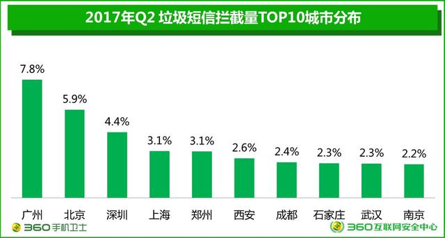 360发布Q2手机安全报告：一线城市用户被垃圾短信“包围”