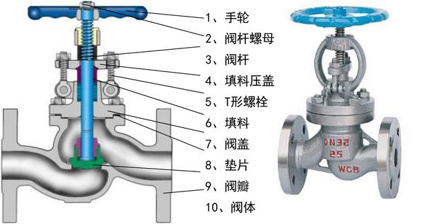 阀门基础知识与应用