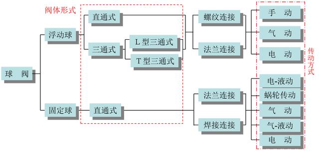 阀门基础知识与应用