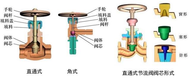 阀门基础知识与应用