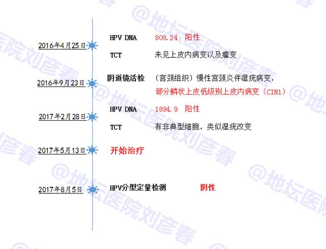 为什么宫颈癌筛查中TCT显示没有HPV感染，HPV检查却有？