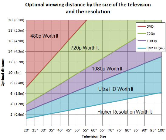 电视尺寸与最佳观看距离的关系 买电视前一定要搞懂！