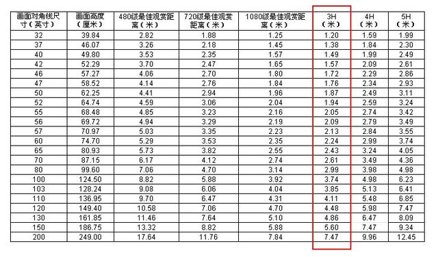 电视尺寸与最佳观看距离的关系 买电视前一定要搞懂！