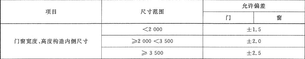 铝合金门窗工程标准技术要求