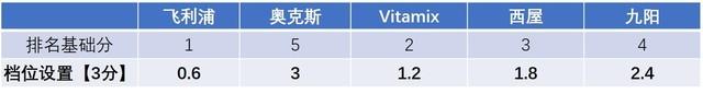 美食神算子“料食”如神！五款厨房料理机横评