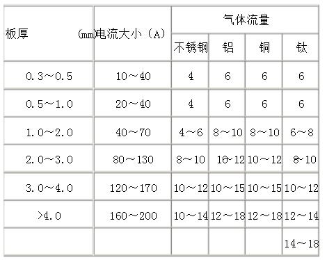 鎢極氬弧焊技術