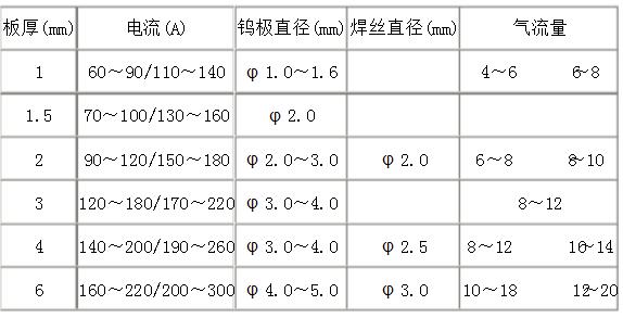 鎢極氬弧焊技術