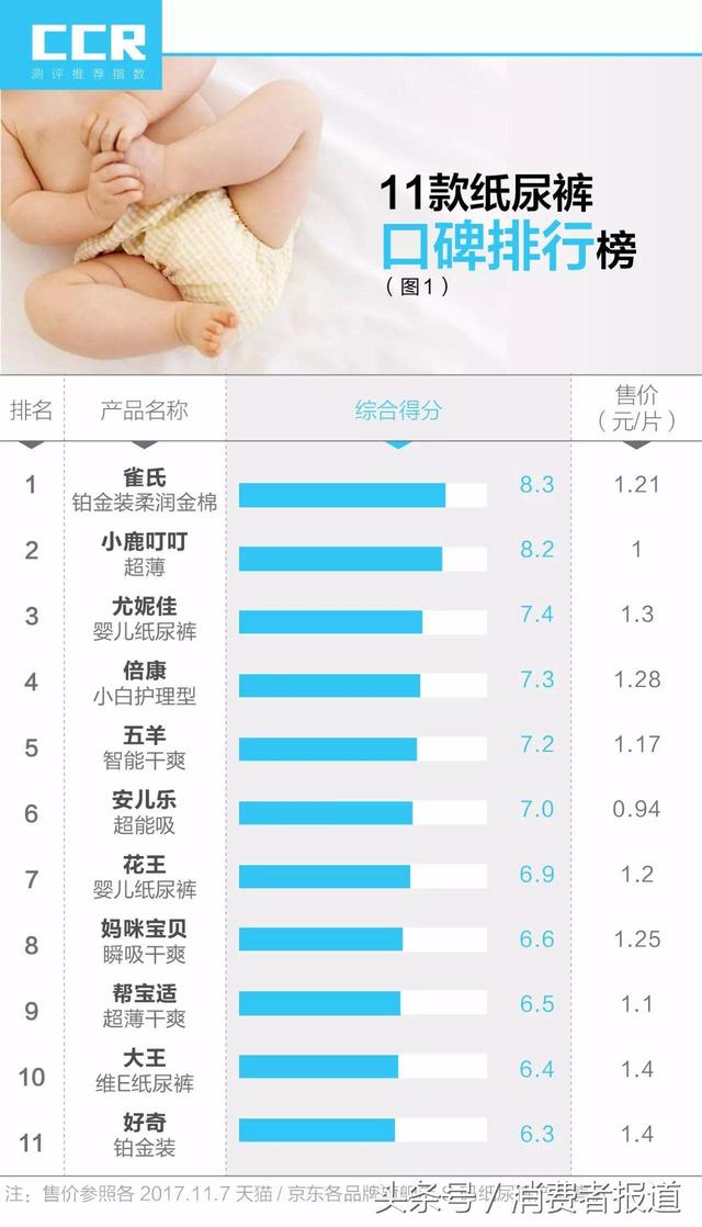 11款纸尿裤口碑榜：帮宝适、大王、好奇三款产品综合表现一般
