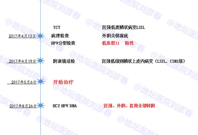 病例分享——外阴尖锐湿疣为什么会导致宫颈CIN1级病变？