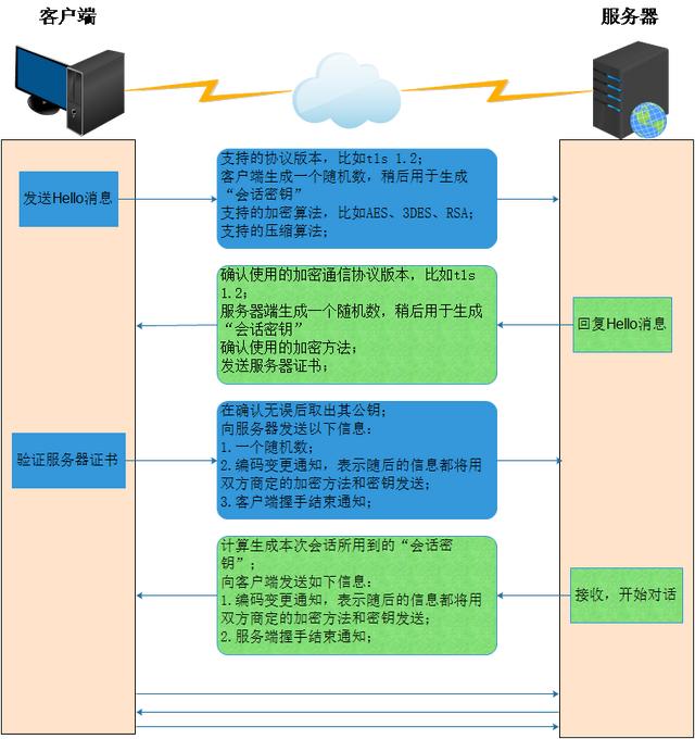 ssl证书密码(ssl证书什么意思)