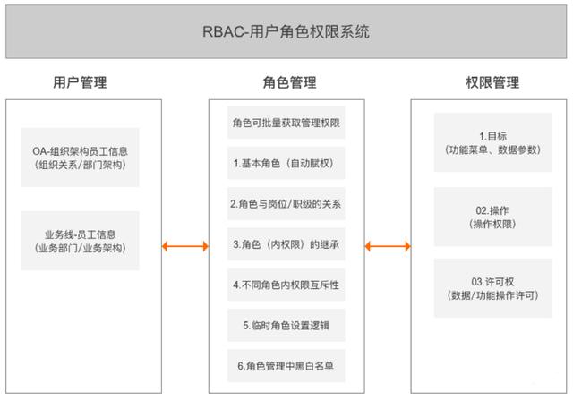 三个模块，搭建后台用户角色权限管理系统