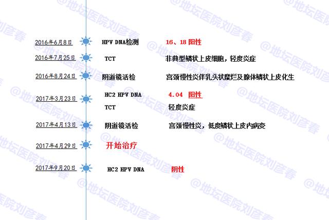 病例分享——高危型HPV感染尖锐湿疣，宫颈CIN1级病变