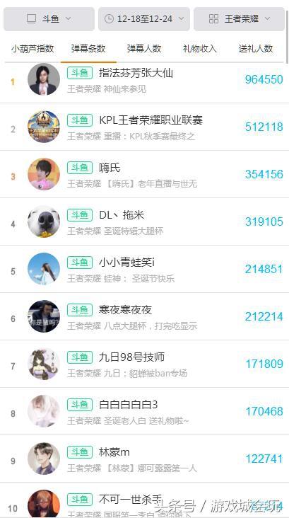 铁打的平台流水的主播 斗鱼王者荣耀最新主播排名揭晓