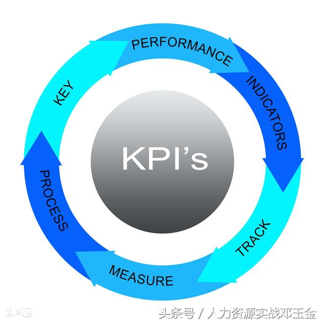 绩效考核的综合方法：KPI