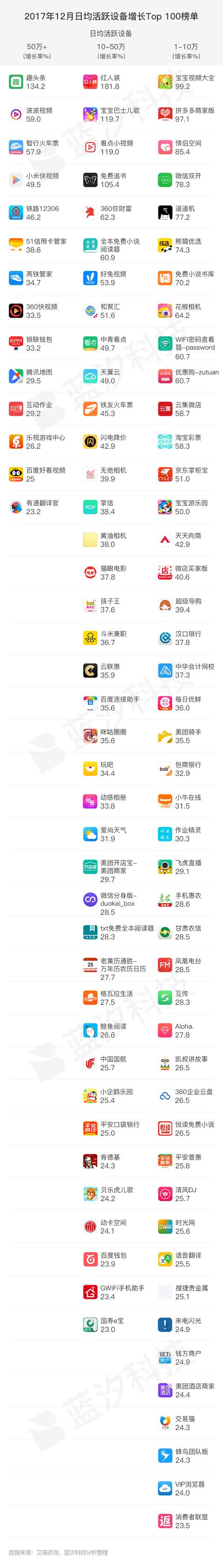 最新移动APP日活增长排行榜Top100