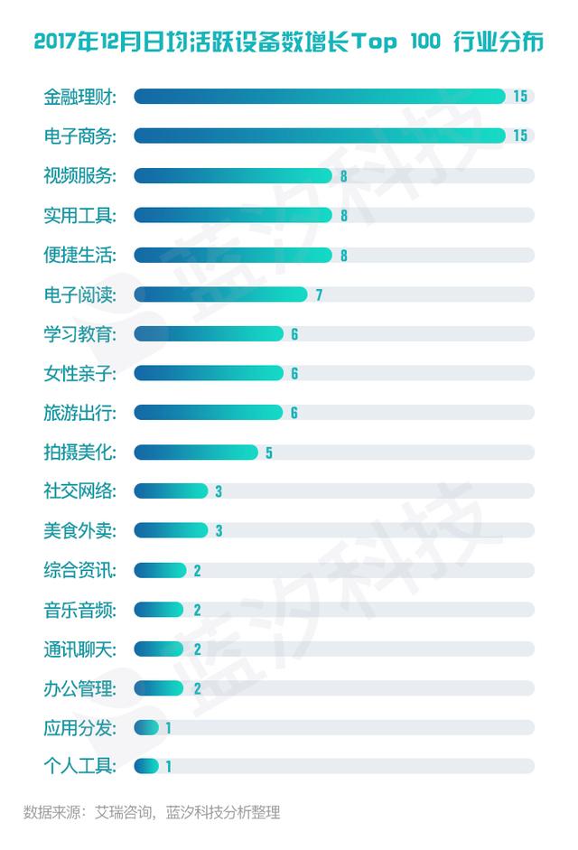 最新移动APP日活增长排行榜Top100