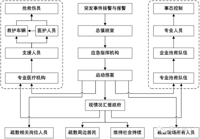 突发事件处置流程图(突发事件应急处置流程)