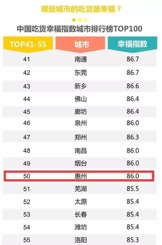 吃货城市排行榜震撼出炉！惠州居然排在全省第五！