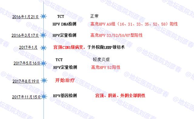 病例分享——尿频十余年，阴道炎一年多和高危HPV病毒有关？