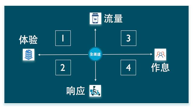 教你新零售方案4步骤是什么、如何改、怎么变、往哪走