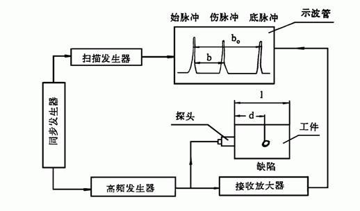 浅说超声波探伤（3）——超声探伤仪