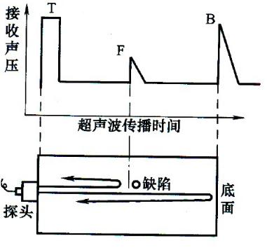 浅说超声波探伤（3）——超声探伤仪