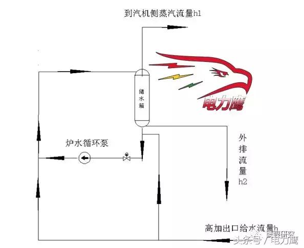 汽水流程图(锅炉汽水系统流程图)