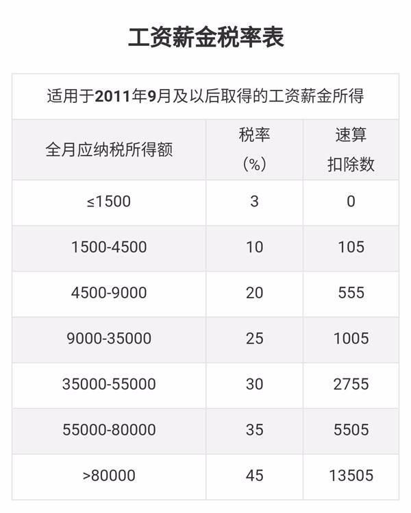 浙江省个人所得税起征点