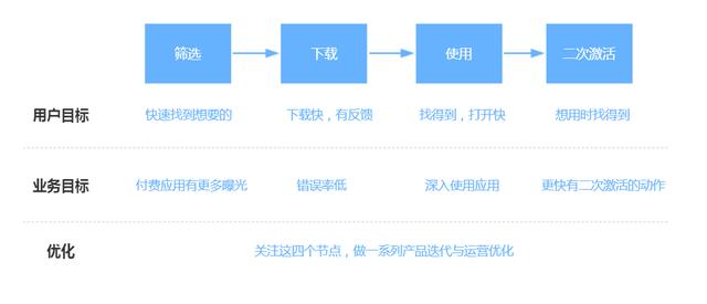 产品运营分析：提升运营工作价值的简单策略