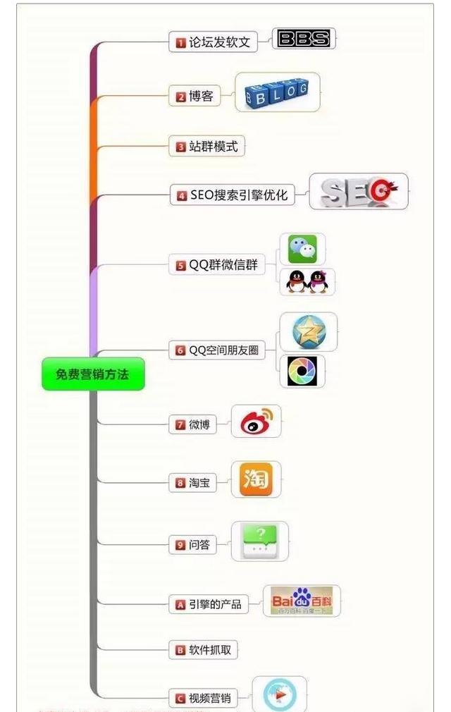 推广免费，十种最常用最有效的免费流量推广方法，拿走不谢！？