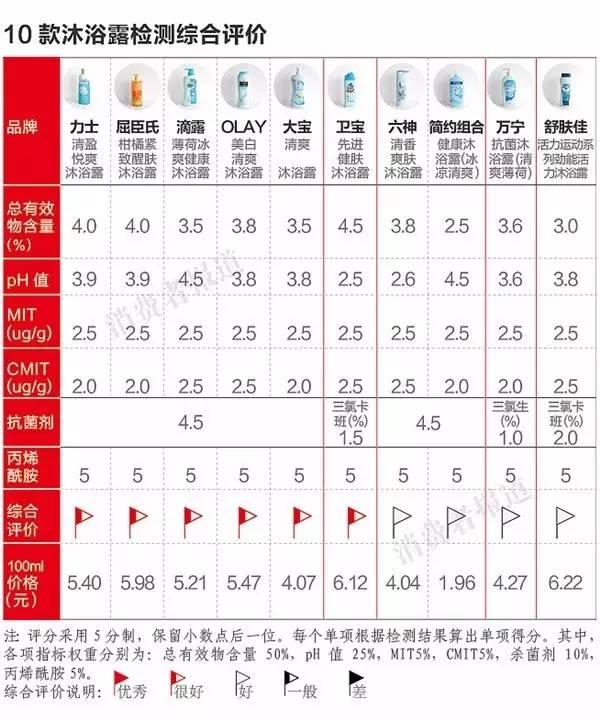 干货馆丨10品牌沐浴露测评报告