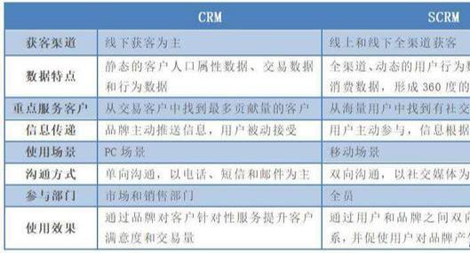 社交媒体时代不能不懂的SCRM新型客户关系管理工具