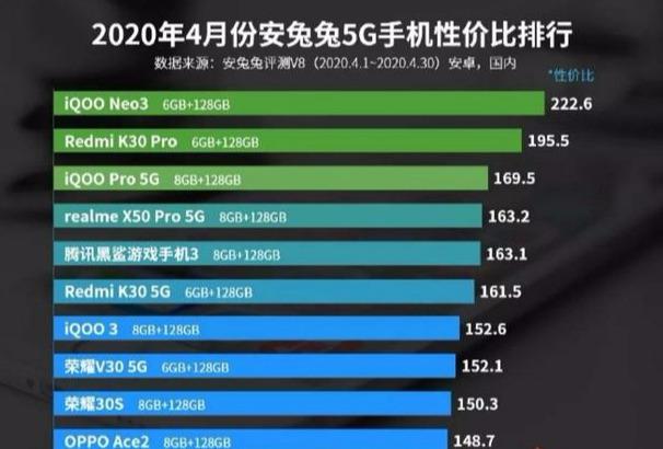 安兔兔发布5G手机性价比排行，IQOO neo3排名第一，华为无一上榜