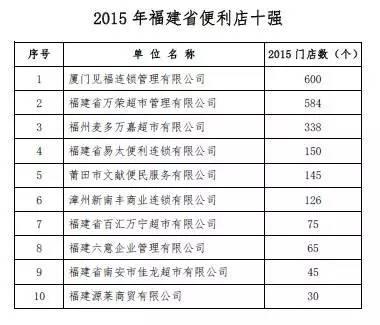 玛格利塔、万嘉、华莱士别看福州街头这些小店不起眼 一年营收好几亿！