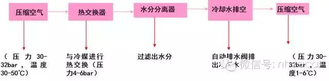 冷干机的原理，再也不用求别人教了