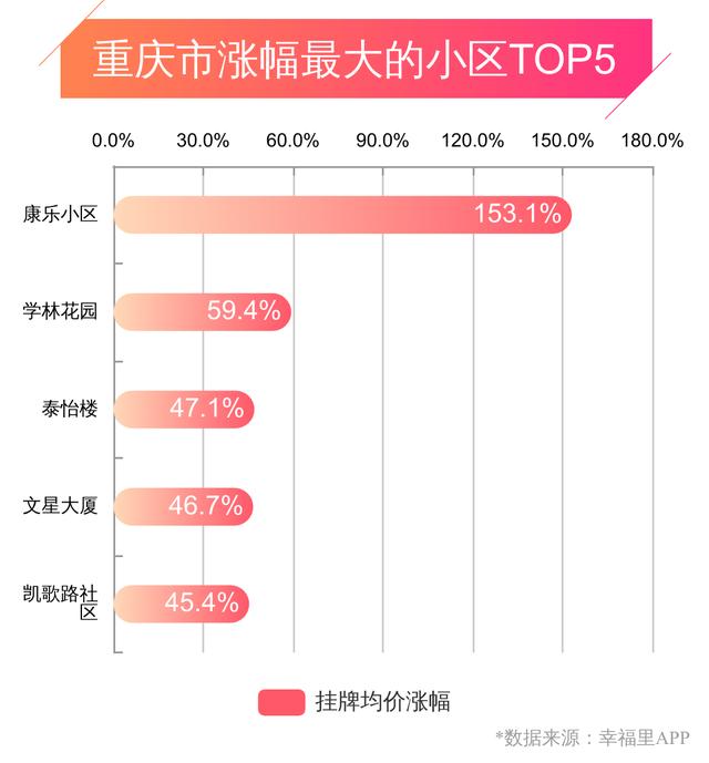重庆幸福楼势 | 房价小跌，这几个区域上周房价下跌超3%