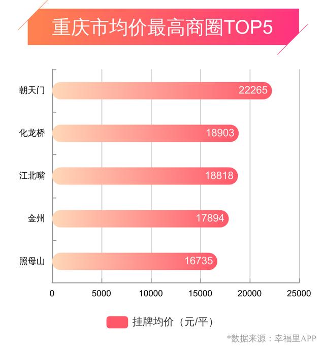 重庆幸福楼势 | 房价小幅上涨，楼市或迎来春天