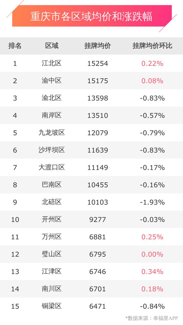 重庆幸福楼势 | 房价小幅上涨，楼市或迎来春天