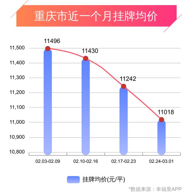 重庆幸福楼势 | 房价小跌，这几个区域上周房价下跌超3%
