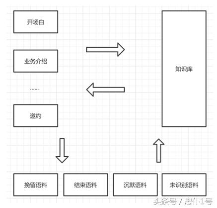 如何用机器人打销售电话——话术篇