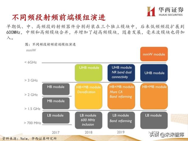 5G产业链专题报告：121页深度解析射频PA行业投资机会