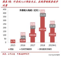 美团点评商业模式深度解析：为何享有高市值？