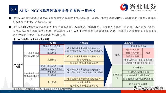 肺癌专题报告：序贯靶向治疗是核心，免疫联合治疗是新常态