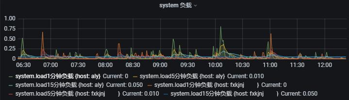 Telegraf+Influxdb+Grafana 轻量级监控系统部署