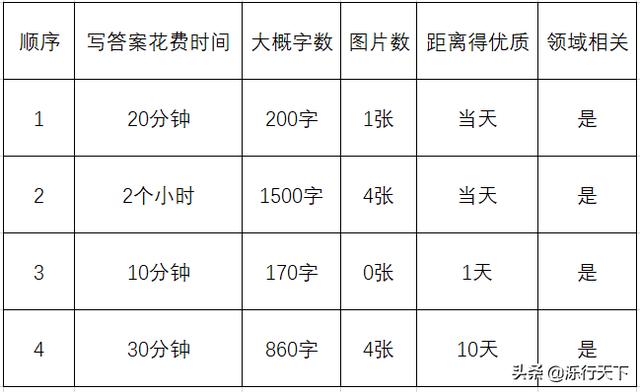 通过头条兴趣认证了，下一步做什么？