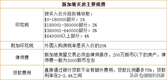 东南亚五大热门投资国买房税费解析，新马泰优